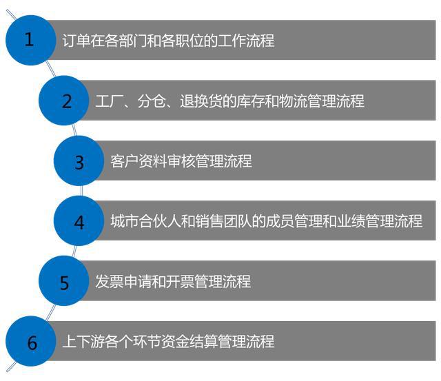 三个月业绩翻5倍,这家传统小龙虾企业是如何利用S2B2C升级的?